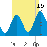 Sayreville tide chart for Tuesday, August 15, 2023
