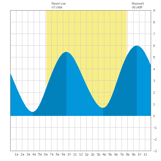 Sayreville tide chart for Thursday, August 17, 2023