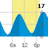 Sayreville tide chart for Thursday, August 17, 2023