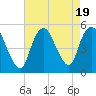 Sayreville tide chart for Saturday, August 19, 2023