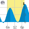 Sayreville tide chart for Tuesday, August 1, 2023