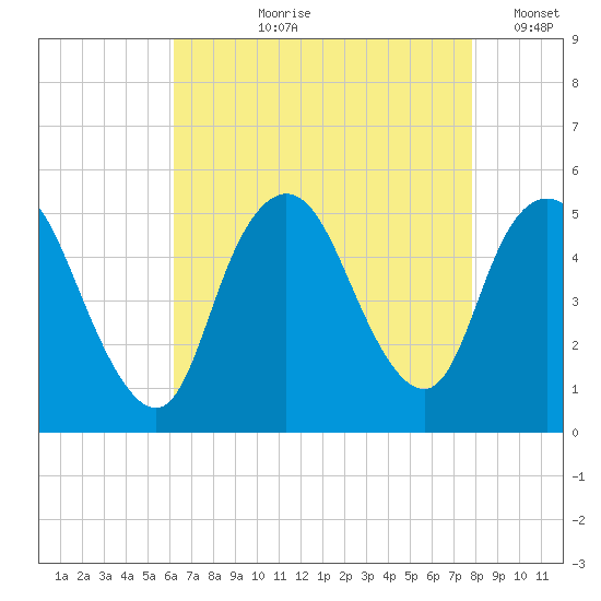 Sayreville tide chart for Sunday, August 20, 2023