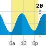 Sayreville tide chart for Sunday, August 20, 2023