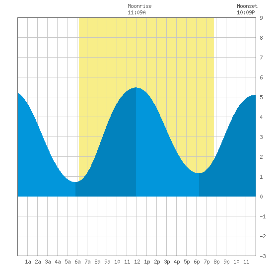 Sayreville tide chart for Monday, August 21, 2023