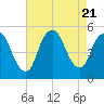 Sayreville tide chart for Monday, August 21, 2023