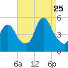 Sayreville tide chart for Friday, August 25, 2023