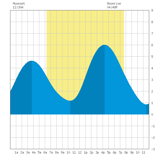 Sayreville tide chart for Saturday, August 26, 2023