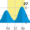 Sayreville tide chart for Sunday, August 27, 2023