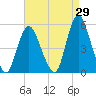 Sayreville tide chart for Tuesday, August 29, 2023