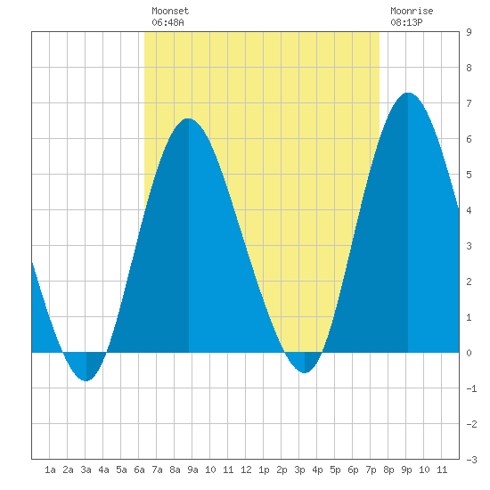 Sayreville tide chart for Thursday, August 31, 2023
