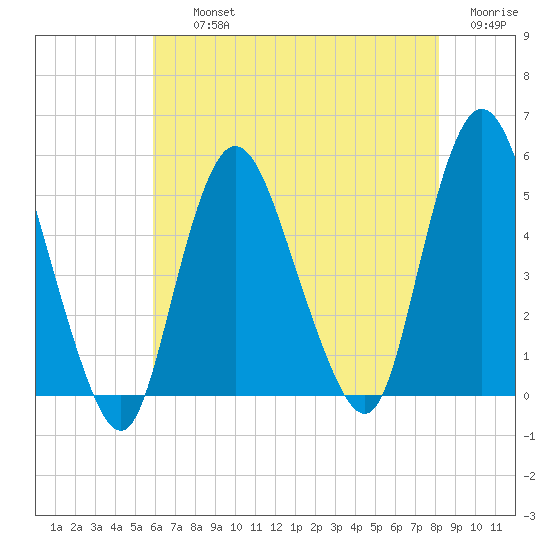 Sayreville tide chart for Thursday, August 3, 2023