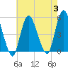 Sayreville tide chart for Thursday, August 3, 2023