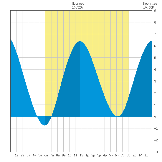 Sayreville tide chart for Saturday, August 5, 2023