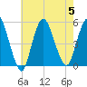 Sayreville tide chart for Saturday, August 5, 2023