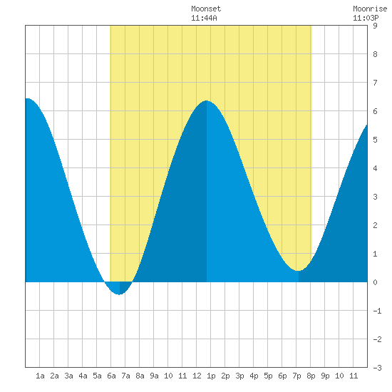 Sayreville tide chart for Sunday, August 6, 2023