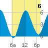 Sayreville tide chart for Sunday, August 6, 2023