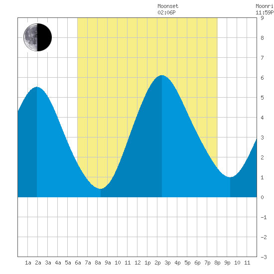 Sayreville tide chart for Tuesday, August 8, 2023