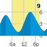 Sayreville tide chart for Wednesday, August 9, 2023