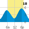 Sayreville tide chart for Sunday, September 10, 2023