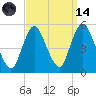 Sayreville tide chart for Thursday, September 14, 2023