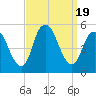 Sayreville tide chart for Tuesday, September 19, 2023
