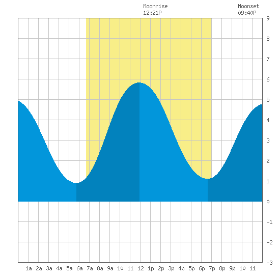 Sayreville tide chart for Wednesday, September 20, 2023