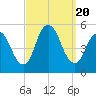 Sayreville tide chart for Wednesday, September 20, 2023