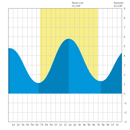 Sayreville tide chart for Thursday, September 21, 2023