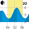 Sayreville tide chart for Friday, September 22, 2023