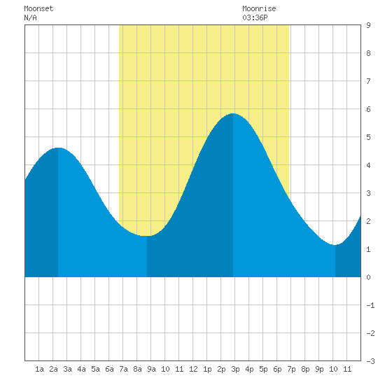 Sayreville tide chart for Saturday, September 23, 2023