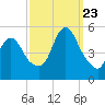 Sayreville tide chart for Saturday, September 23, 2023