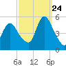 Sayreville tide chart for Sunday, September 24, 2023