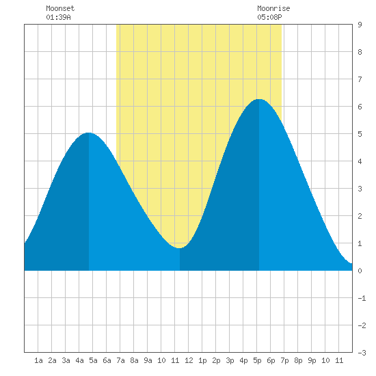 Sayreville tide chart for Monday, September 25, 2023
