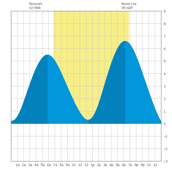 Sayreville tide chart for Tuesday, September 26, 2023