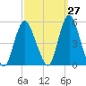 Sayreville tide chart for Wednesday, September 27, 2023