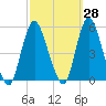 Sayreville tide chart for Thursday, September 28, 2023