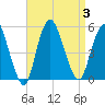 Sayreville tide chart for Sunday, September 3, 2023