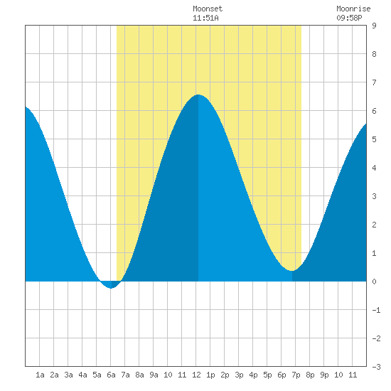 Sayreville tide chart for Monday, September 4, 2023