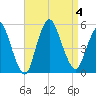 Sayreville tide chart for Monday, September 4, 2023