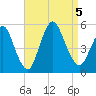 Sayreville tide chart for Tuesday, September 5, 2023