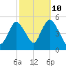 Sayreville tide chart for Tuesday, October 10, 2023