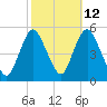 Sayreville tide chart for Thursday, October 12, 2023
