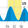 Sayreville tide chart for Sunday, October 15, 2023