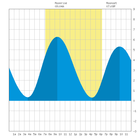 Sayreville tide chart for Monday, October 16, 2023