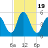 Sayreville tide chart for Thursday, October 19, 2023