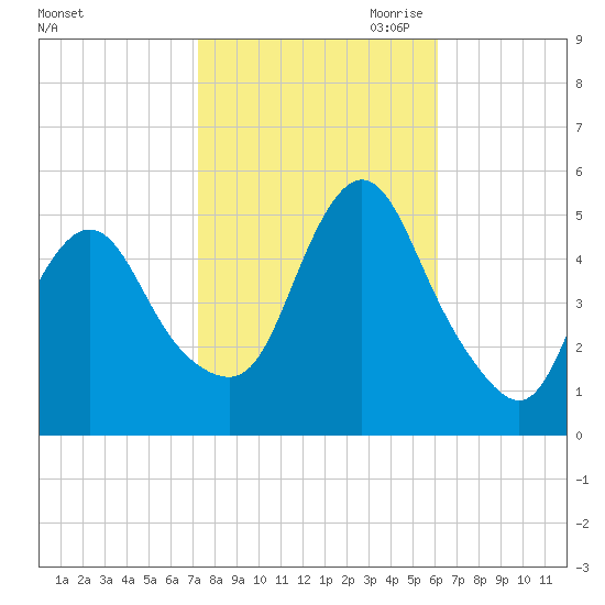 Sayreville tide chart for Sunday, October 22, 2023