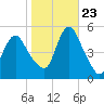 Sayreville tide chart for Monday, October 23, 2023