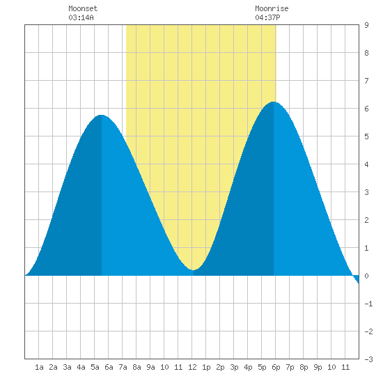 Sayreville tide chart for Wednesday, October 25, 2023