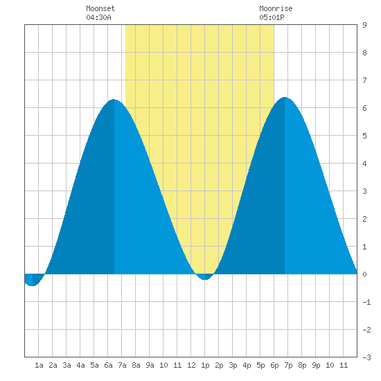 Sayreville tide chart for Thursday, October 26, 2023