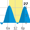 Sayreville tide chart for Friday, October 27, 2023